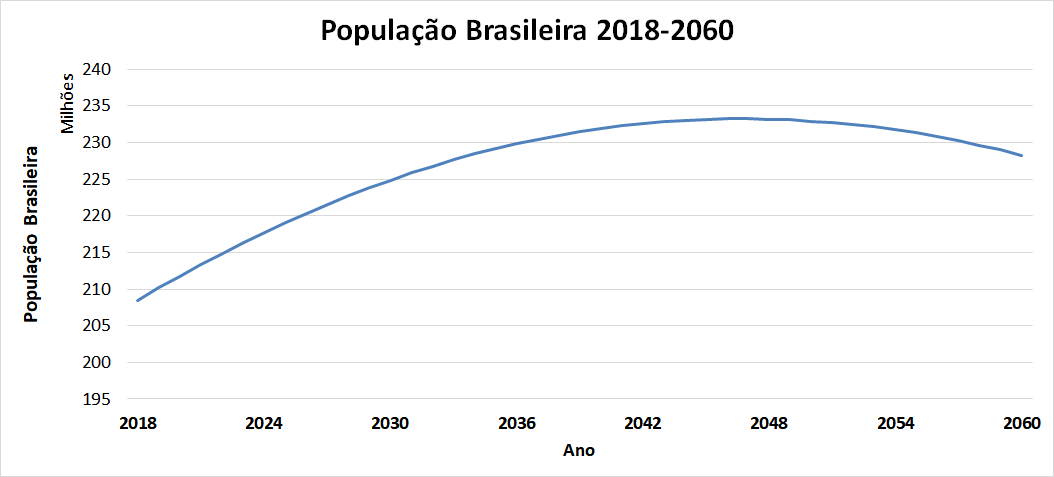 Projeção sobre população brasileira 2018 – 2060