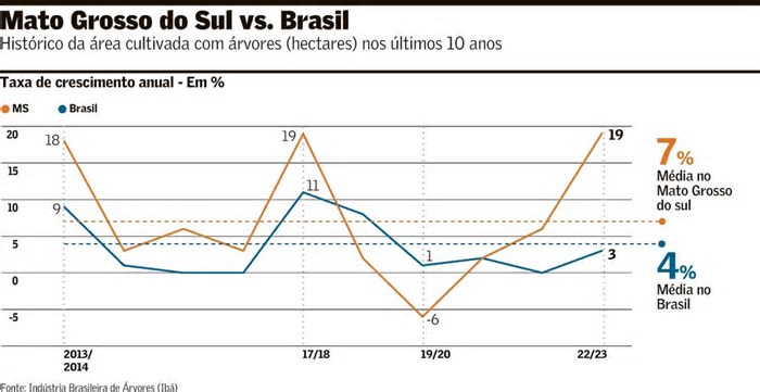 Bracell avalia novas áreas em Mato Grosso do Sul