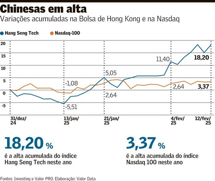‘Efeito DeepSeek’ faz chinesas superarem as ‘big techs’ dos EUA