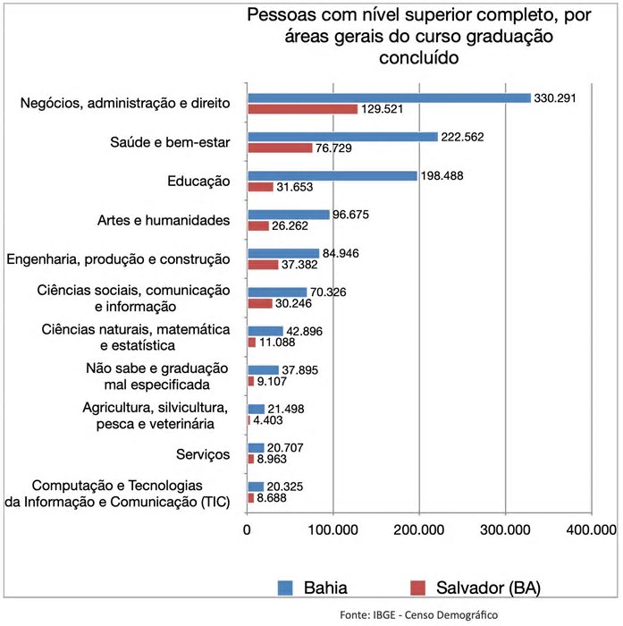 Graduações em Gestão e Administração lideram em Salvador, aponta IBGE
