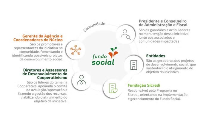 Sicredi Região Centro RS/MG destina mais de R$ 650mil em projetos de Empreendedorismo Social através do Fundo Social