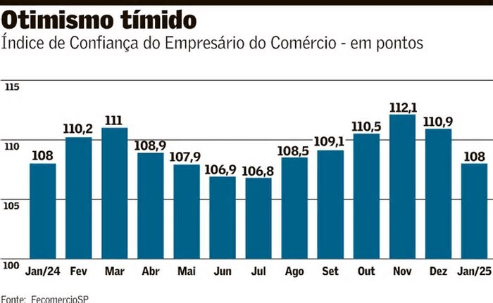 Comércio paulistano projeta ano mais complexo