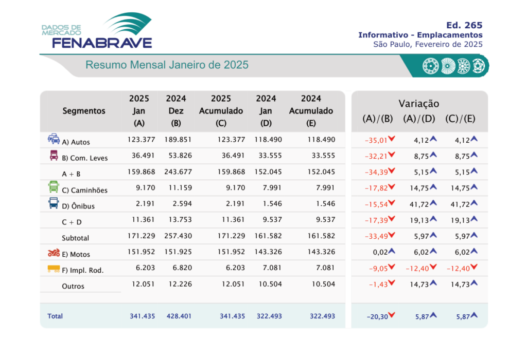 Informativo Fenabrave de Emplacamentos Por Fenabrave