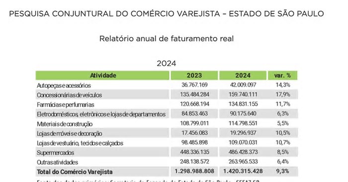 Vendas do varejo em São Paulo batem recorde histórico em 2024