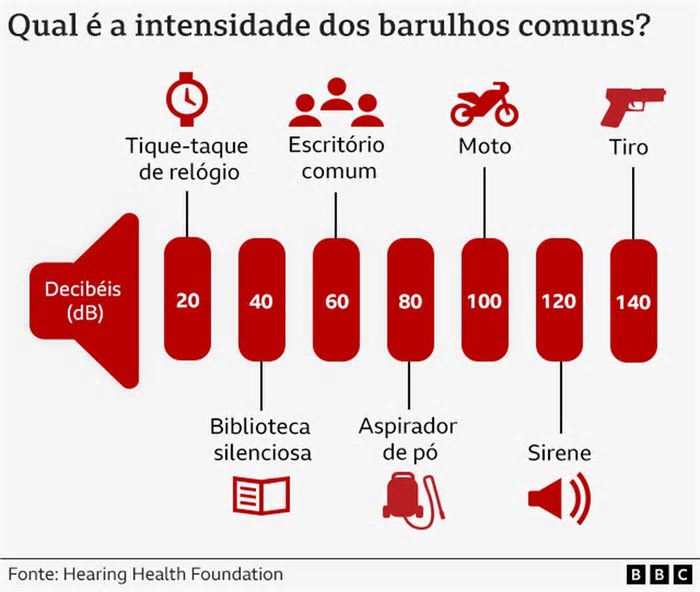 Como barulho virou 'assassino silencioso' ligado a diabetes, doenças cardíacas e até demência
