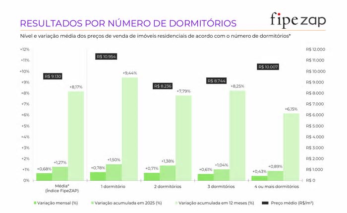 Preços de imóveis de 1 dormitório saltam quase 10% em 12 meses, diz FipeZAP