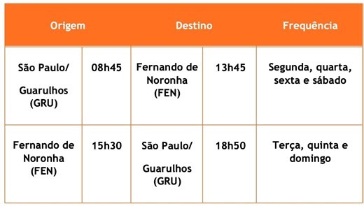 Gol retoma voos diários para Fernando de Noronha em abril e lança rota a partir de São Paulo; veja horários