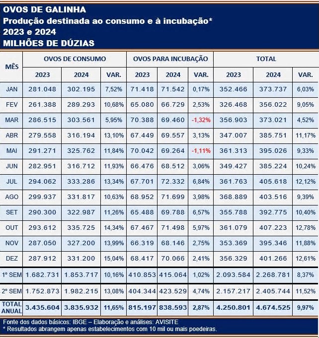 IBGE: produção de ovos de consumo aumenta 11,65% em 2024; a dos destinados à incubação, 2,87%