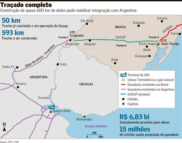 Gás argentino pode destravar gasoduto não concluído no RS