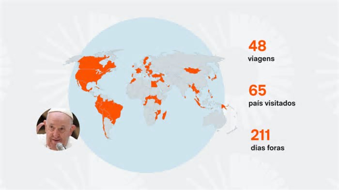 Papa Francisco visitou 65 países durante seu pontificado