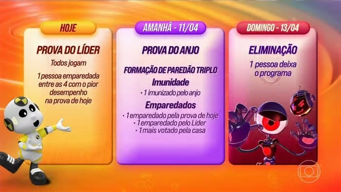 Quem é o líder do 'Big Brother Brasil 25'? Programa tem eliminação e início de formação de novo paredão