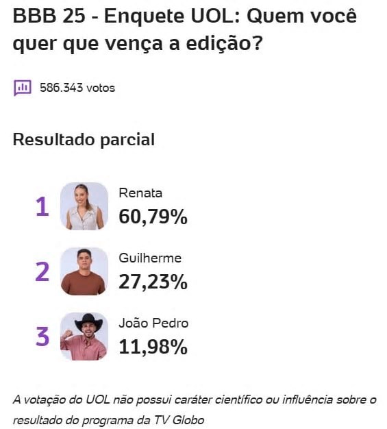 Quem vai ganhar o BBB 25? Enquete UOL mostra votação da Final