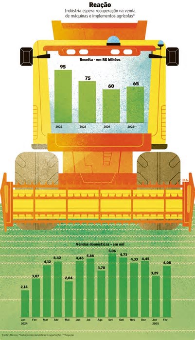 Indústria de máquinas e equipamentos agrícolas ensaia retomada