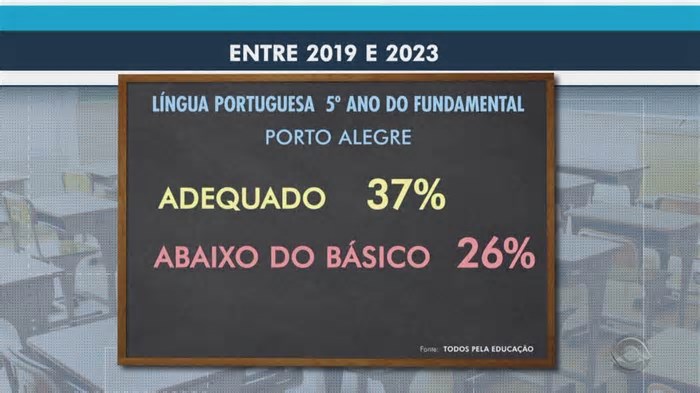 Ensino Fundamental em crise: Porto Alegre registra pior desempenho do país na aprendizagem, aponta pesquisa