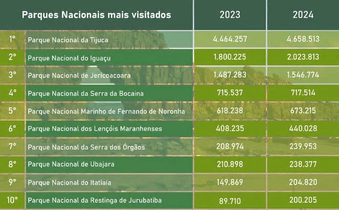 Parques Nacionais têm recorde de visitação em 2024