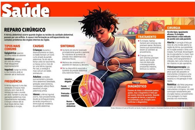 Crianças com diagnóstico de hérnia inguinal devem ser tratadas