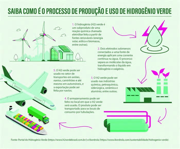 Hidrogênio verde