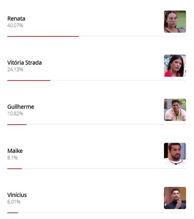 Quem é o participante favorito do público do 'BBB 25'? Veja resultado da enquete do EXTRA