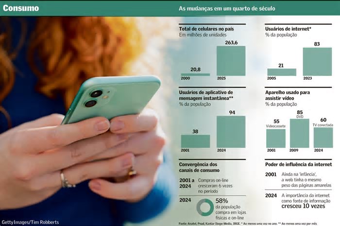 Tecnologia altera hábitos e desejos do consumidor