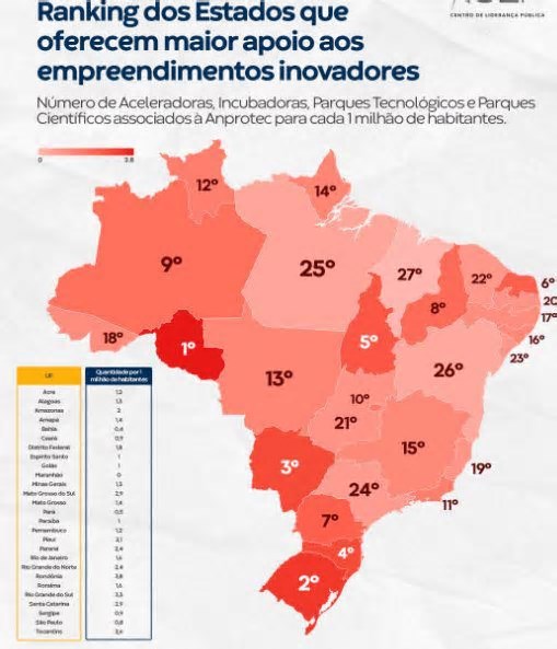 Notícia boa: Rondônia lidera ranking nacional de apoio a empreendimentos inovadores