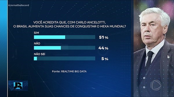 Pesquisa revela se brasileiros aprovaram Carlo Ancelotti como novo técnico da seleção brasileira