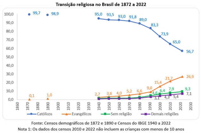 A transição religiosa no Brasil: 1872-2049
