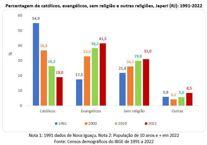 Transição religiosa em Japeri (RJ) e no Brasil