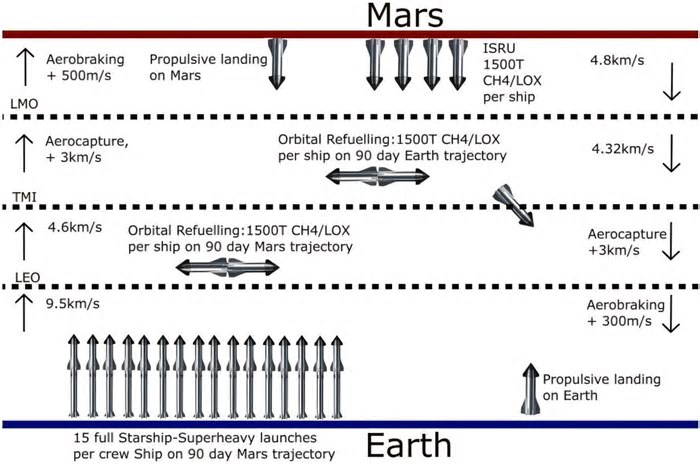 Missions to Mars with the Starship could only take three months