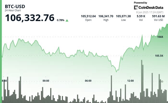 Bitcoin Avança para US$ 107 mil Mesmo com Trump Enviando a Guarda Nacional para Los Angeles.