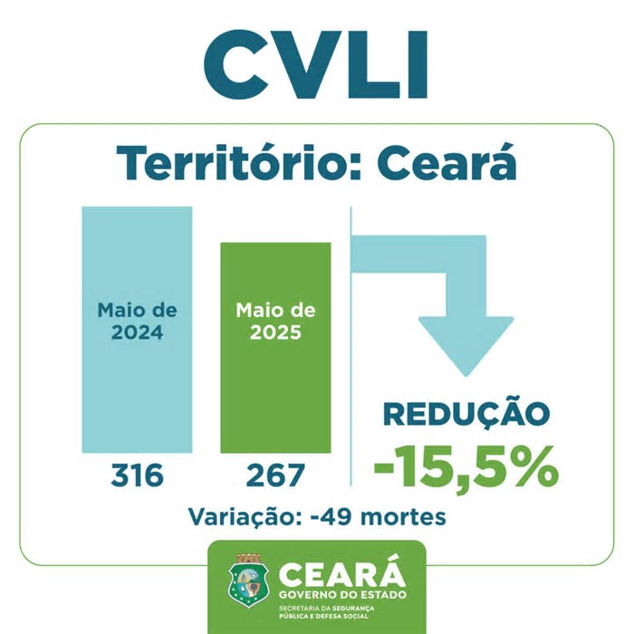 Ceará encerra maio de 2025 com redução de 15,5% no CVLI; diminuição no acumulado dos cinco primeiros meses foi de 17,7%