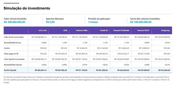 Quanto rendem os R$ 110 milhões da Mega-Sena na poupança, no CDB e em outras opções de renda fixa?