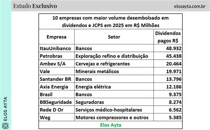O resultado encerra uma sequência da estatal do petróleo. Entre 2022 e 2024, a Petrobras liderou com folga o ranking de ...