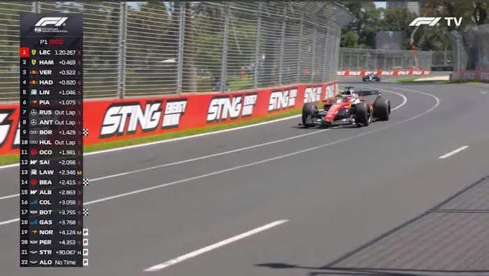 O piloto Charles Leclerc foi o mais rápido no TL1 do GP da Austrália, primeiro treino oficial de 2026 e do novo regulamento ...