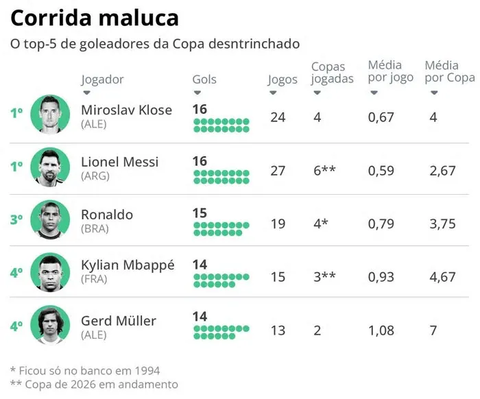 Argentino e francês se colocaram entre os cinco principais goleadores da história dos Mundiais, e ainda prometem aumentar ...