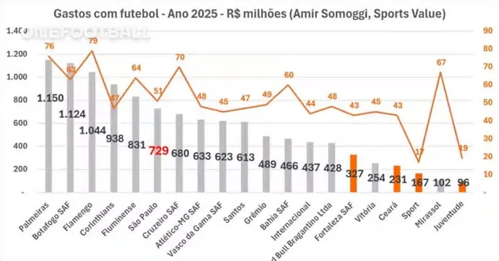 O São Paulo Futebol Clube, com média de custo de R$ 14,3 milhões por ponto em 2025, esteve entre os menos eficientes no ...