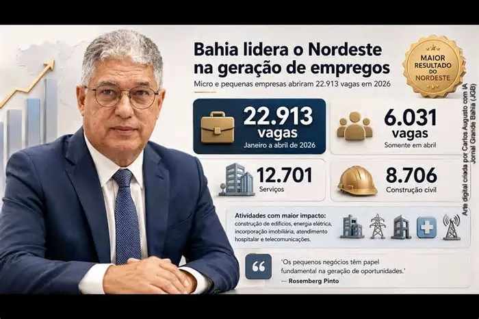 A Bahia liderou o Nordeste na geração de empregos por micro e pequenas empresas no primeiro quadrimestre de 2026, com 22.913 ...